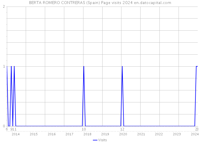 BERTA ROMERO CONTRERAS (Spain) Page visits 2024 