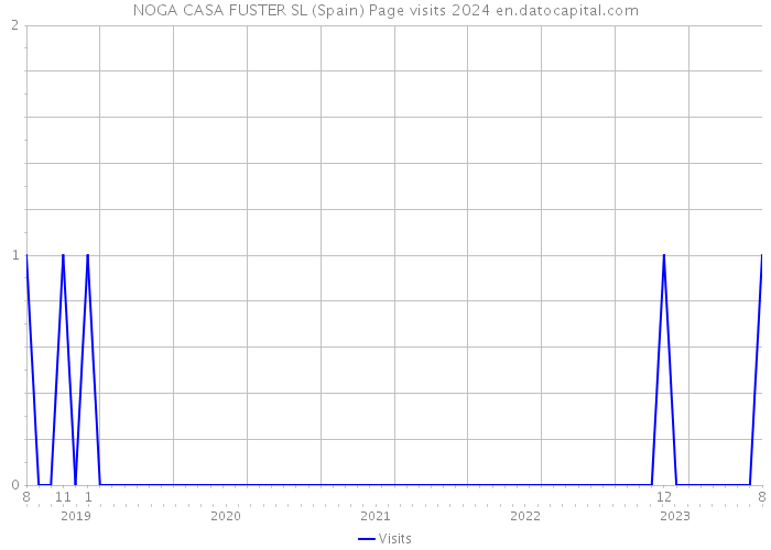 NOGA CASA FUSTER SL (Spain) Page visits 2024 