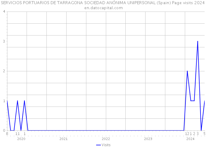 SERVICIOS PORTUARIOS DE TARRAGONA SOCIEDAD ANÓNIMA UNIPERSONAL (Spain) Page visits 2024 