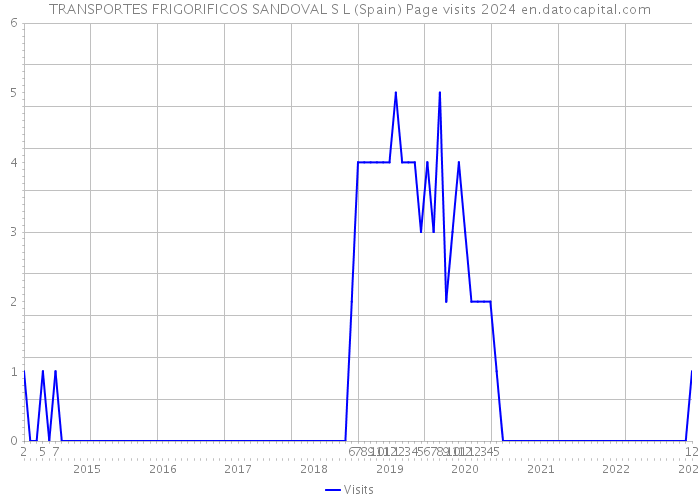 TRANSPORTES FRIGORIFICOS SANDOVAL S L (Spain) Page visits 2024 