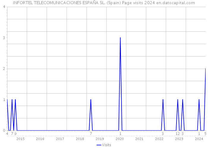 INFORTEL TELECOMUNICACIONES ESPAÑA SL. (Spain) Page visits 2024 