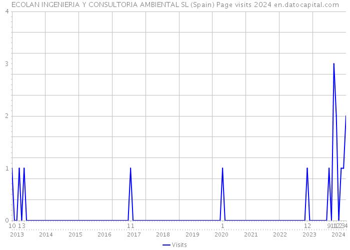 ECOLAN INGENIERIA Y CONSULTORIA AMBIENTAL SL (Spain) Page visits 2024 