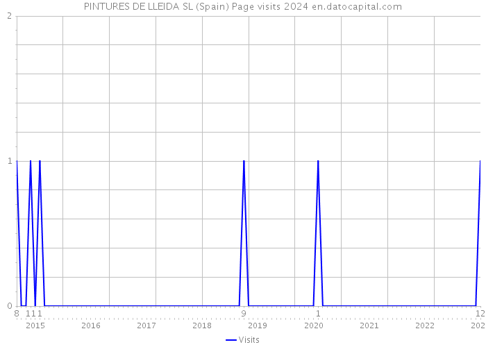PINTURES DE LLEIDA SL (Spain) Page visits 2024 