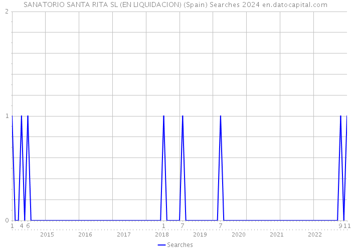 SANATORIO SANTA RITA SL (EN LIQUIDACION) (Spain) Searches 2024 