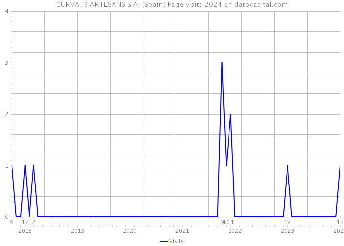 CURVATS ARTESANS S.A. (Spain) Page visits 2024 