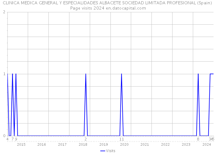 CLINICA MEDICA GENERAL Y ESPECIALIDADES ALBACETE SOCIEDAD LIMITADA PROFESIONAL (Spain) Page visits 2024 