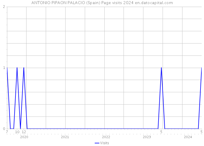 ANTONIO PIPAON PALACIO (Spain) Page visits 2024 