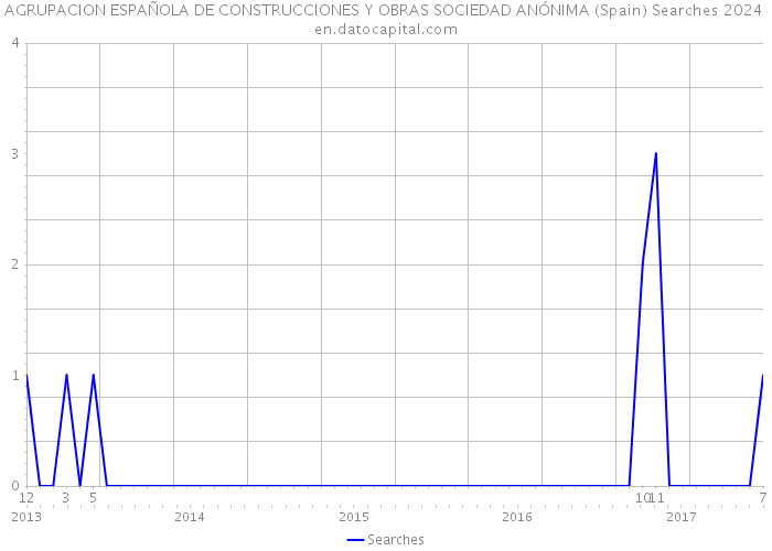 AGRUPACION ESPAÑOLA DE CONSTRUCCIONES Y OBRAS SOCIEDAD ANÓNIMA (Spain) Searches 2024 