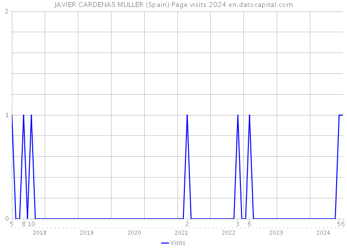 JAVIER CARDENAS MULLER (Spain) Page visits 2024 