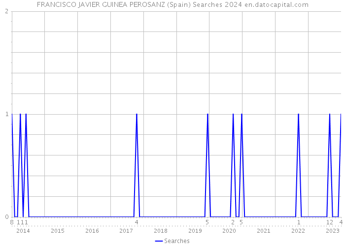 FRANCISCO JAVIER GUINEA PEROSANZ (Spain) Searches 2024 