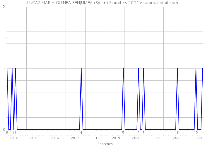 LUCAS MARIA GUINEA BENJUMEA (Spain) Searches 2024 