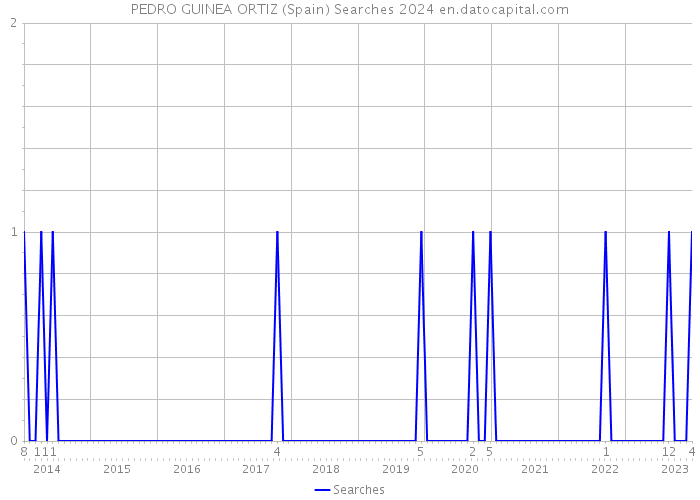 PEDRO GUINEA ORTIZ (Spain) Searches 2024 