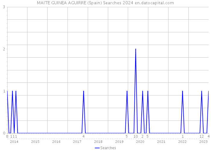 MAITE GUINEA AGUIRRE (Spain) Searches 2024 