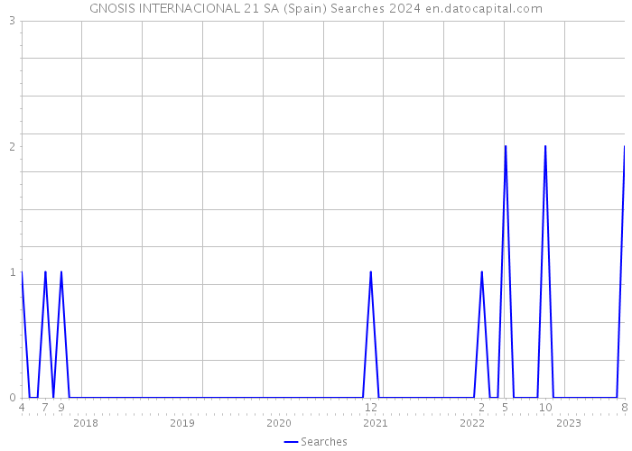 GNOSIS INTERNACIONAL 21 SA (Spain) Searches 2024 