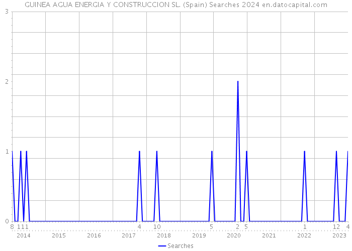 GUINEA AGUA ENERGIA Y CONSTRUCCION SL. (Spain) Searches 2024 