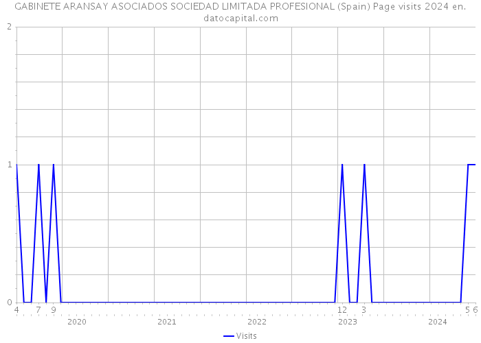 GABINETE ARANSAY ASOCIADOS SOCIEDAD LIMITADA PROFESIONAL (Spain) Page visits 2024 