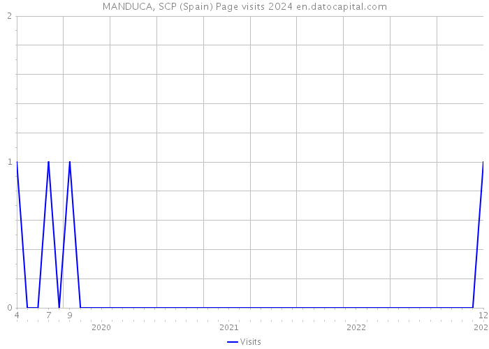 MANDUCA, SCP (Spain) Page visits 2024 