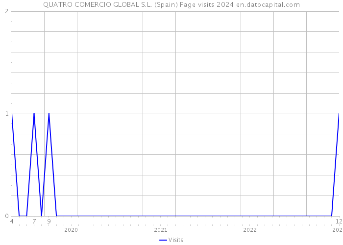 QUATRO COMERCIO GLOBAL S.L. (Spain) Page visits 2024 