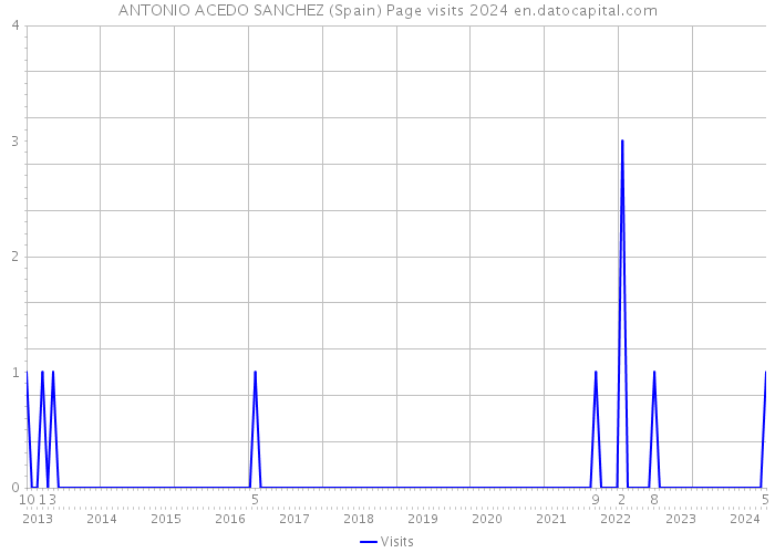 ANTONIO ACEDO SANCHEZ (Spain) Page visits 2024 