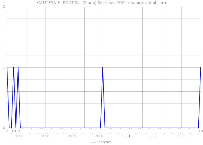 CANTERA EL PORT S.L. (Spain) Searches 2024 