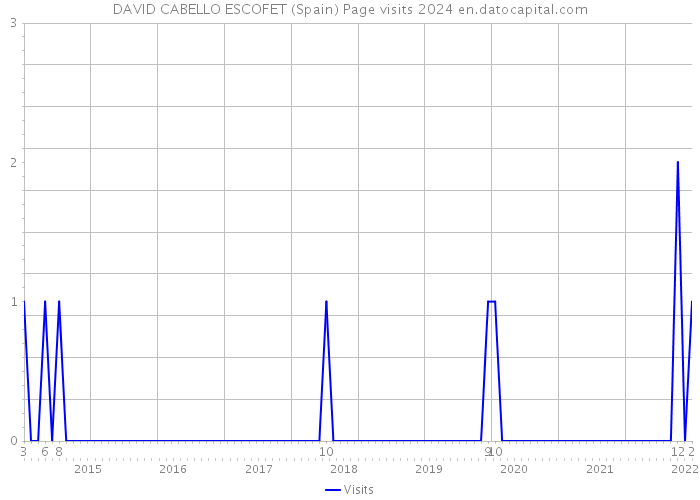 DAVID CABELLO ESCOFET (Spain) Page visits 2024 