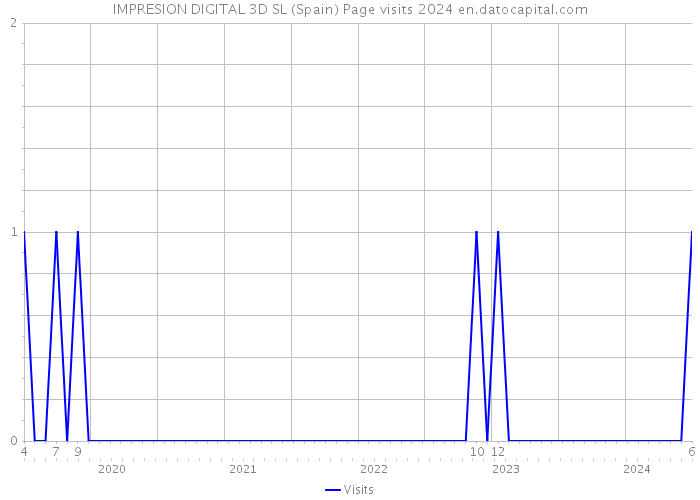 IMPRESION DIGITAL 3D SL (Spain) Page visits 2024 