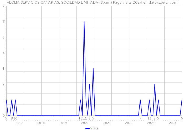 VEOLIA SERVICIOS CANARIAS, SOCIEDAD LIMITADA (Spain) Page visits 2024 