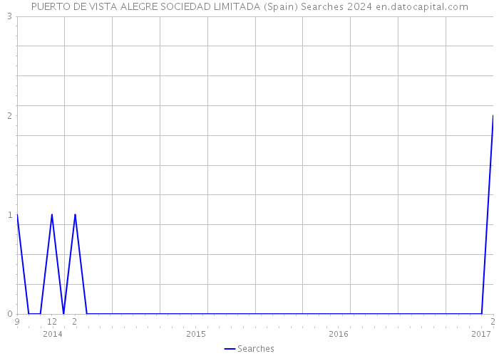 PUERTO DE VISTA ALEGRE SOCIEDAD LIMITADA (Spain) Searches 2024 