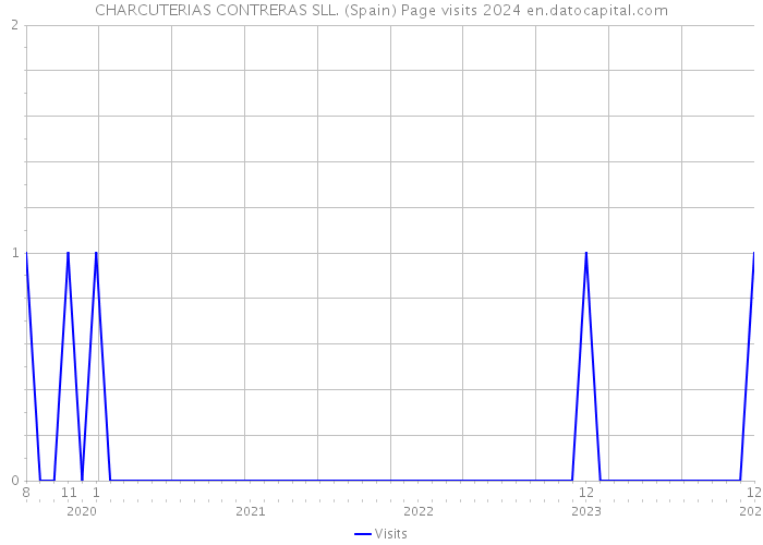 CHARCUTERIAS CONTRERAS SLL. (Spain) Page visits 2024 