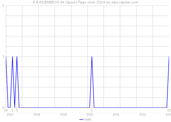 R B INGENIEROS SA (Spain) Page visits 2024 