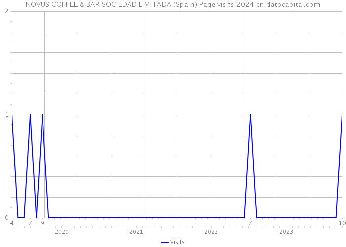 NOVUS COFFEE & BAR SOCIEDAD LIMITADA (Spain) Page visits 2024 