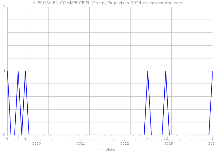 ALFROSA FN COMMERCE SL (Spain) Page visits 2024 