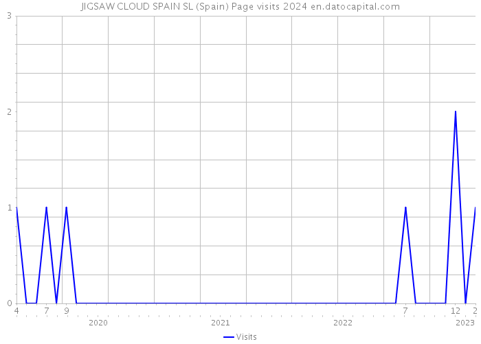 JIGSAW CLOUD SPAIN SL (Spain) Page visits 2024 