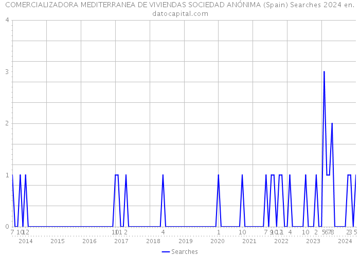 COMERCIALIZADORA MEDITERRANEA DE VIVIENDAS SOCIEDAD ANÓNIMA (Spain) Searches 2024 