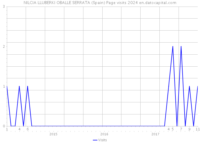 NILCIA LLUBERKI OBALLE SERRATA (Spain) Page visits 2024 