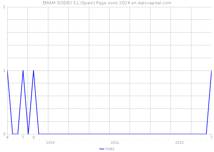 EMAM SOIDEX S.L (Spain) Page visits 2024 