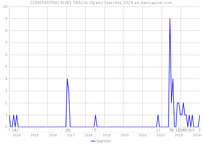 CONSTANTINO RIVES GRACIA (Spain) Searches 2024 