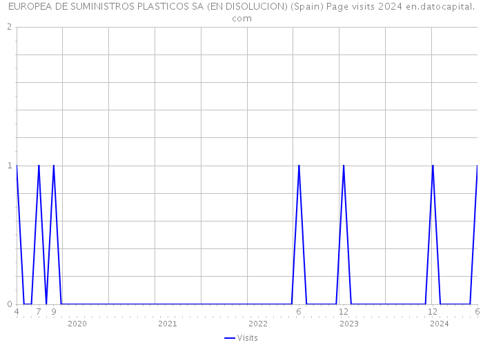 EUROPEA DE SUMINISTROS PLASTICOS SA (EN DISOLUCION) (Spain) Page visits 2024 