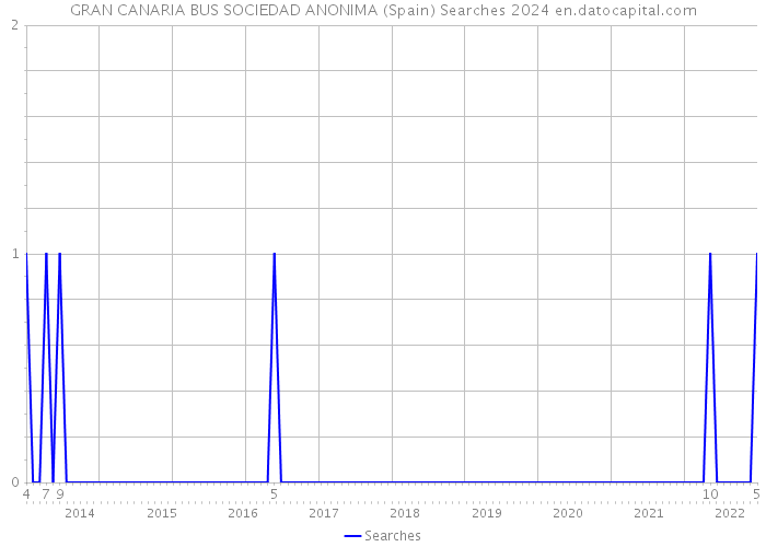 GRAN CANARIA BUS SOCIEDAD ANONIMA (Spain) Searches 2024 