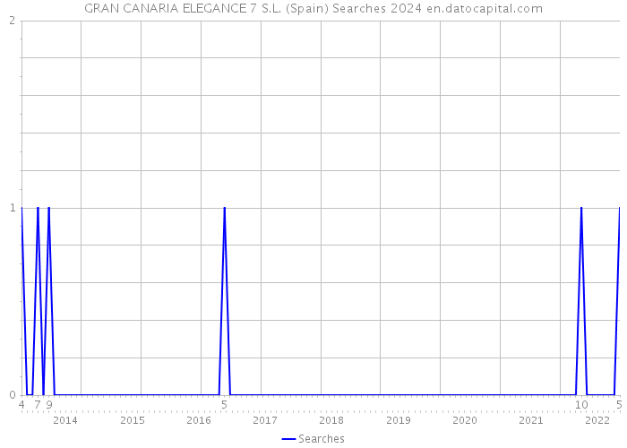 GRAN CANARIA ELEGANCE 7 S.L. (Spain) Searches 2024 