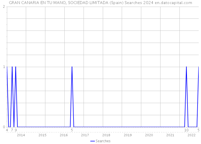 GRAN CANARIA EN TU MANO, SOCIEDAD LIMITADA (Spain) Searches 2024 