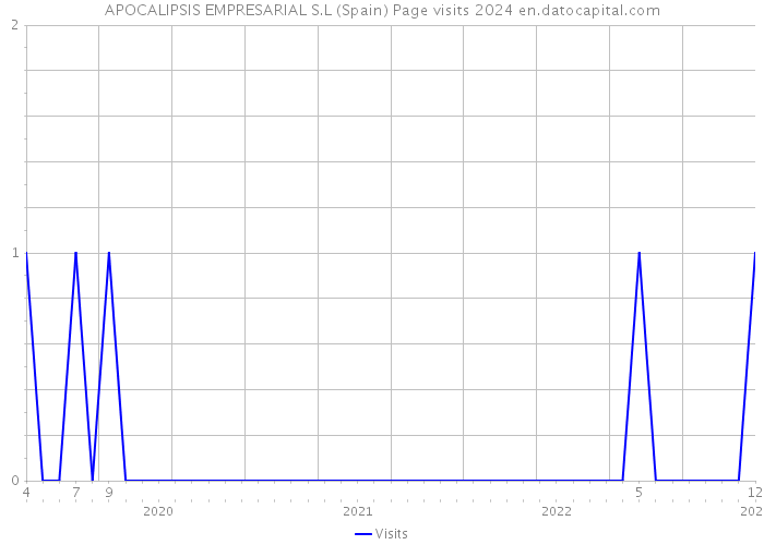 APOCALIPSIS EMPRESARIAL S.L (Spain) Page visits 2024 