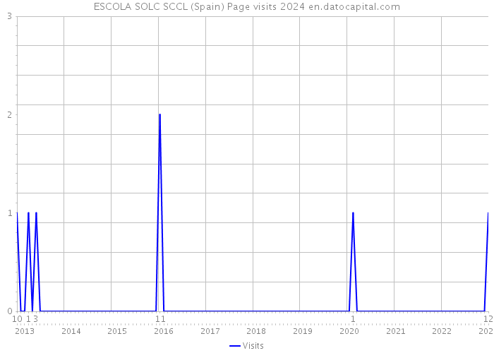 ESCOLA SOLC SCCL (Spain) Page visits 2024 