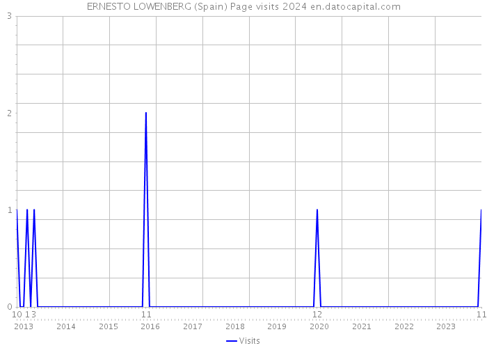 ERNESTO LOWENBERG (Spain) Page visits 2024 