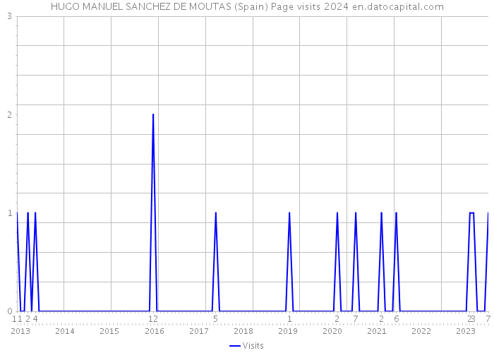 HUGO MANUEL SANCHEZ DE MOUTAS (Spain) Page visits 2024 