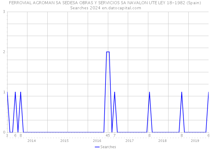 FERROVIAL AGROMAN SA SEDESA OBRAS Y SERVICIOS SA NAVALON UTE LEY 18-1982 (Spain) Searches 2024 