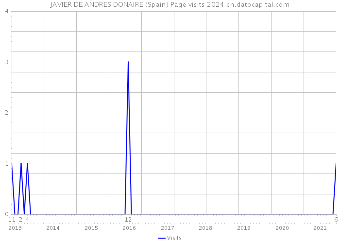 JAVIER DE ANDRES DONAIRE (Spain) Page visits 2024 
