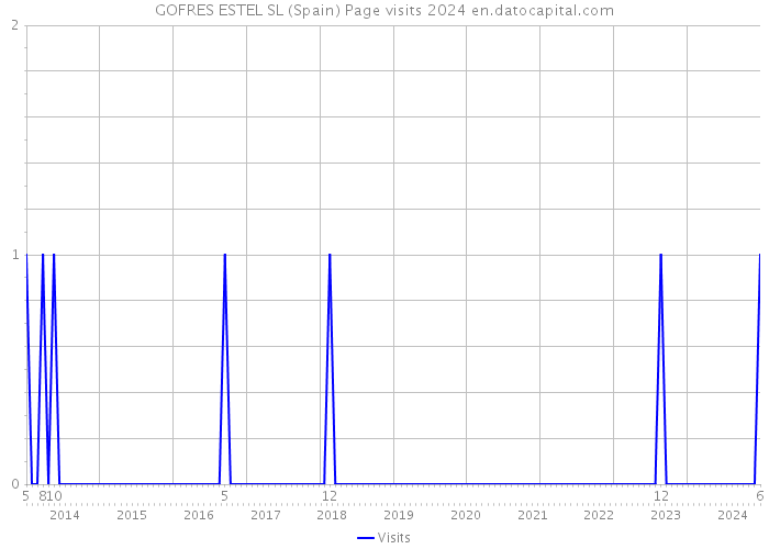 GOFRES ESTEL SL (Spain) Page visits 2024 
