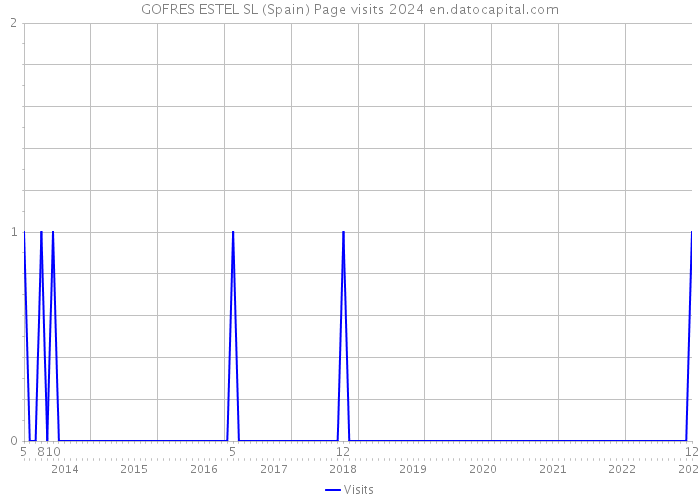 GOFRES ESTEL SL (Spain) Page visits 2024 