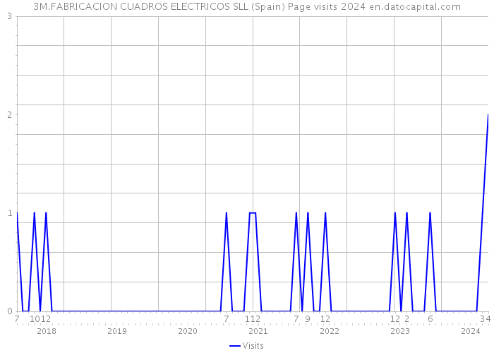 3M.FABRICACION CUADROS ELECTRICOS SLL (Spain) Page visits 2024 